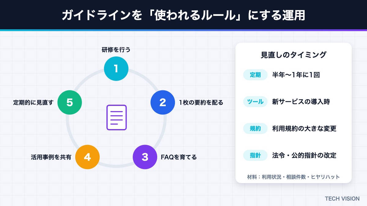 生成AIガイドラインを浸透させる運用と見直しのタイミング