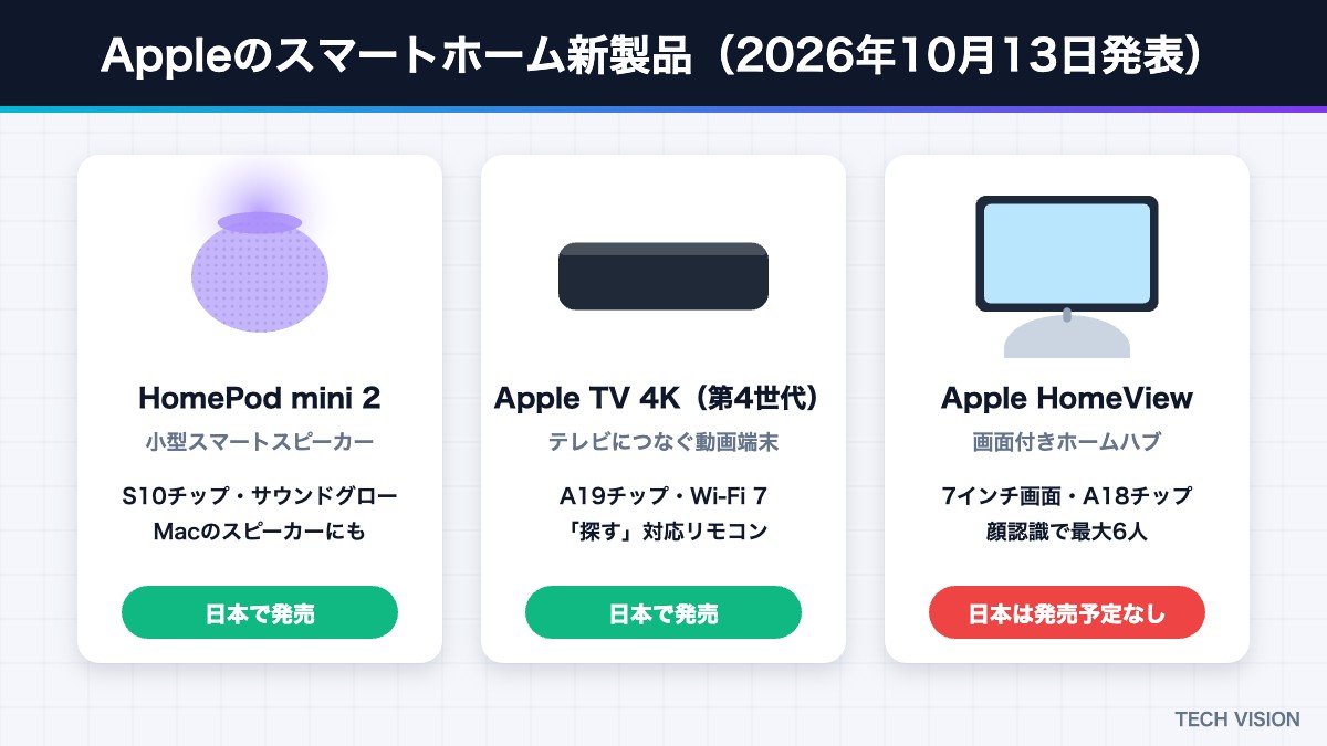 Appleのスマートホーム新製品3機種の概要