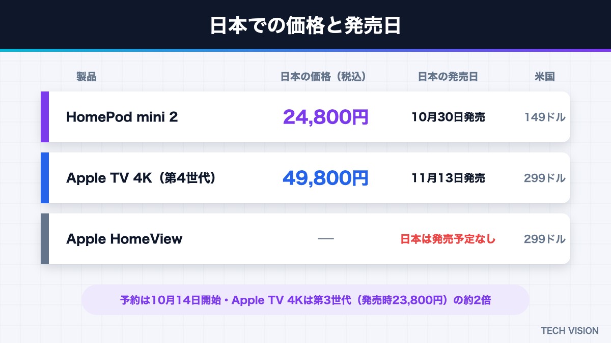 HomePod mini 2とApple TV 4K（第4世代）の日本の価格と発売日