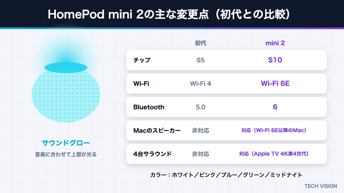 HomePod mini 2と初代HomePod miniの違い