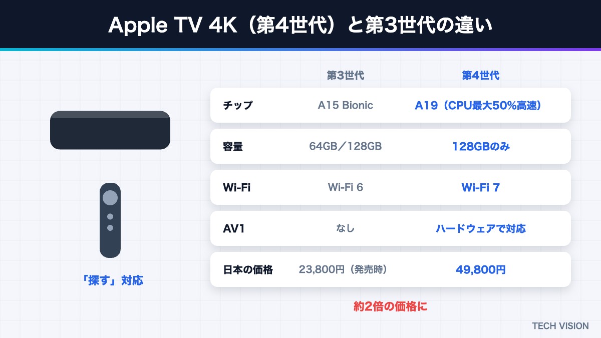 Apple TV 4K（第4世代）と第3世代の違い
