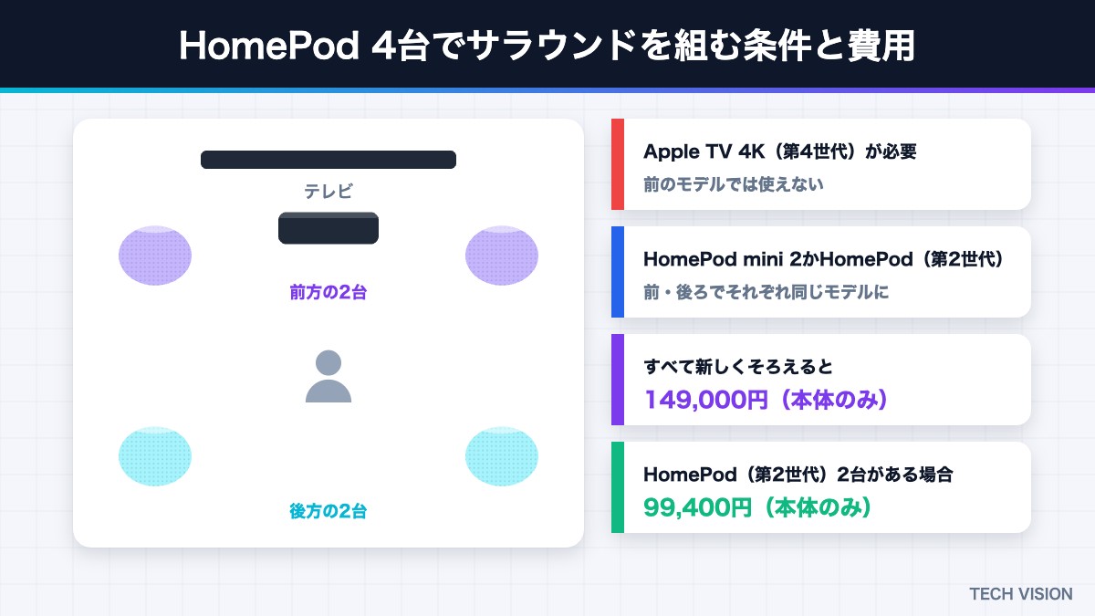 HomePod 4台でサラウンドを組む条件と費用