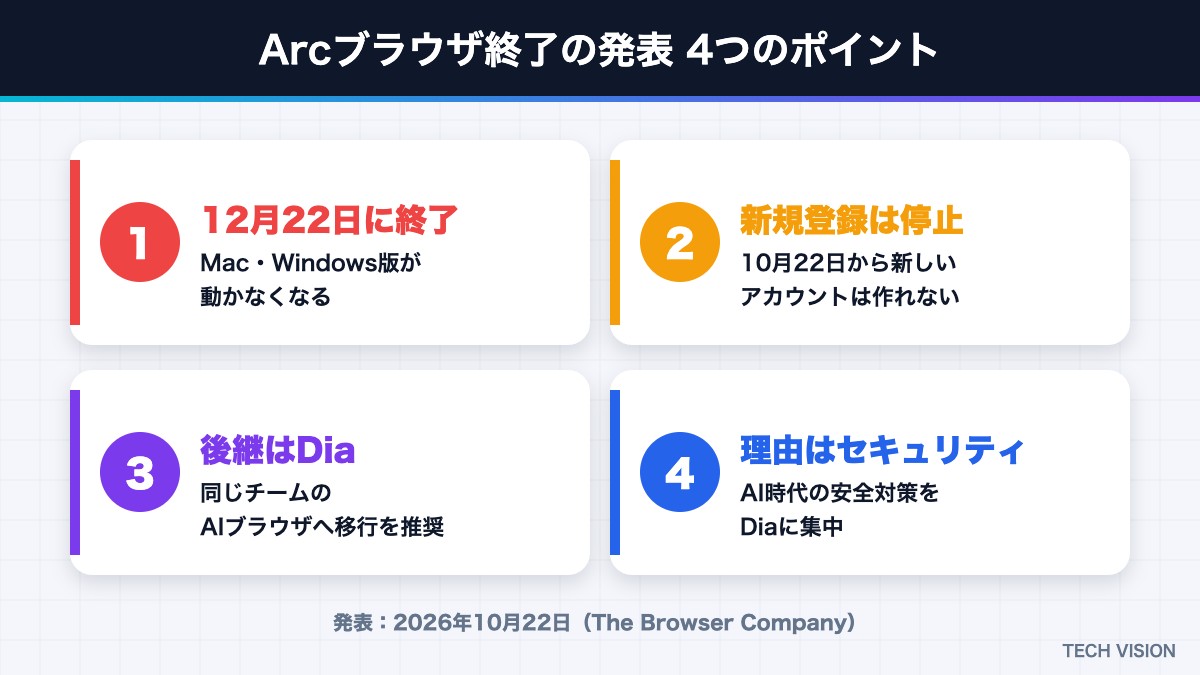 Arcブラウザ終了の発表 4つのポイント