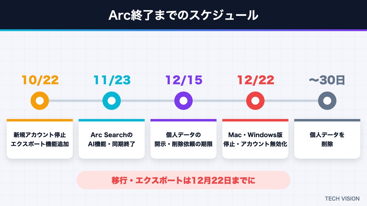 Arcブラウザ終了までのスケジュール