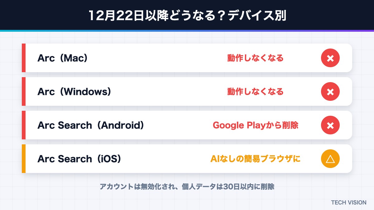 12月22日以降のArcのデバイス別の扱い