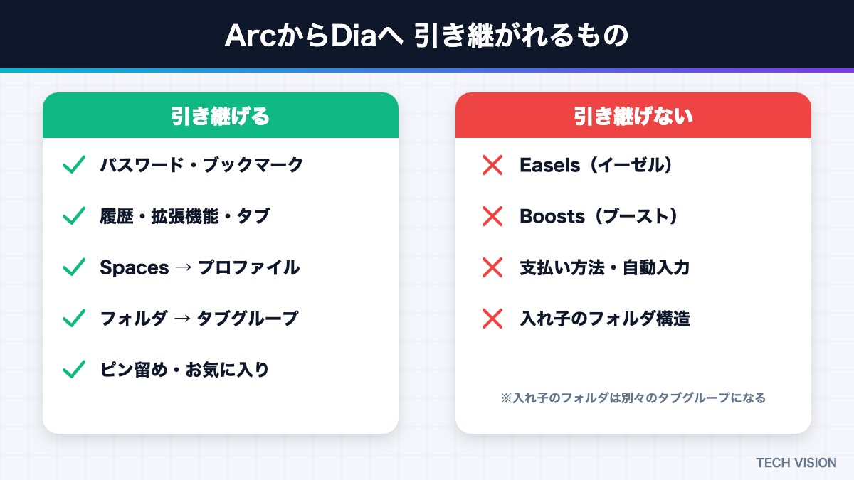 ArcからDiaへ引き継がれるもの・引き継がれないもの