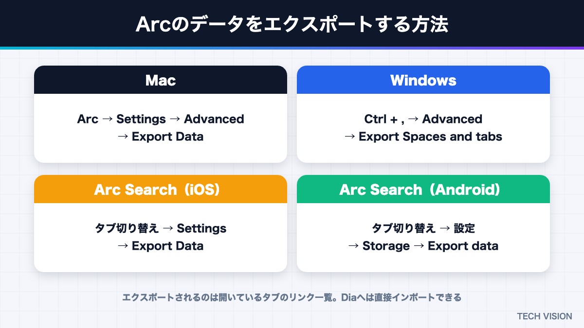 Arcのデータをエクスポートする方法