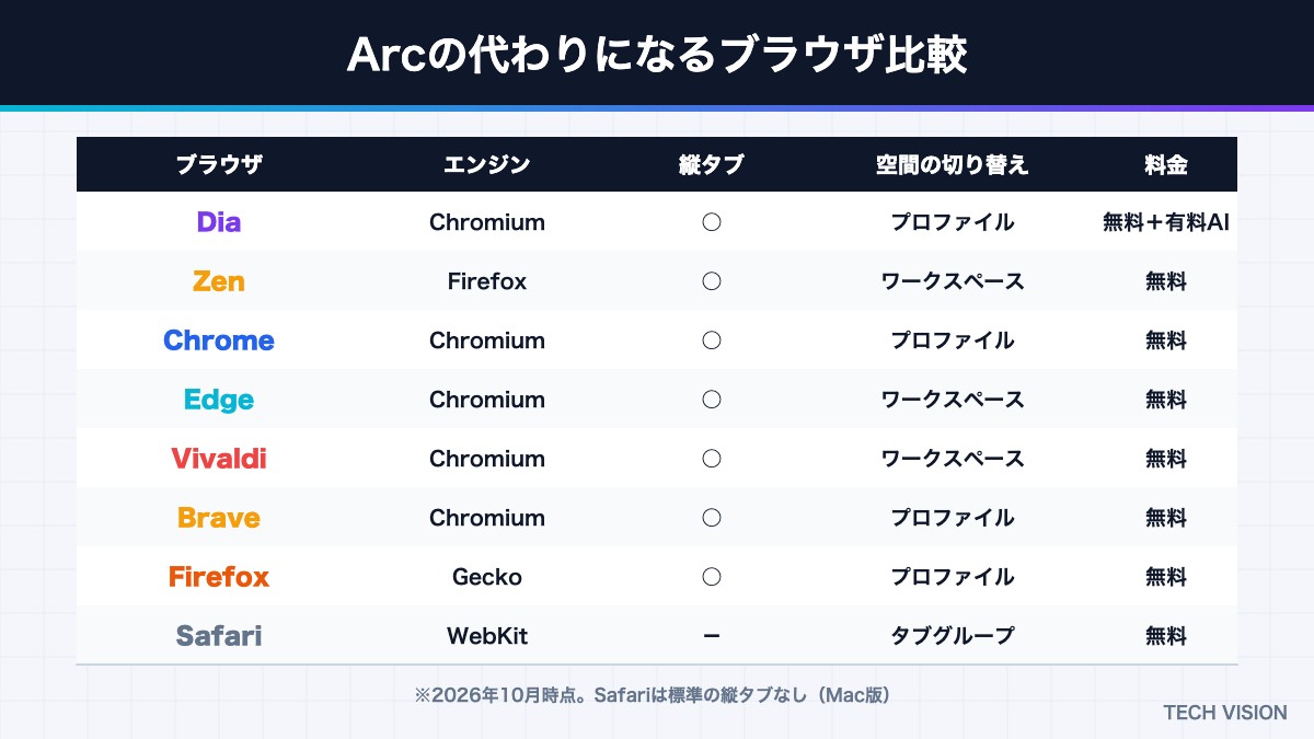 Arcの代わりになるブラウザ比較