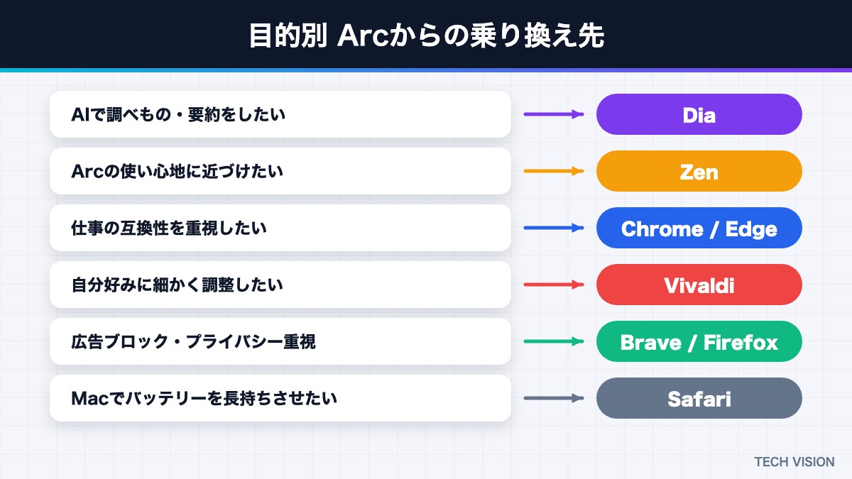目的別 Arcからの乗り換え先