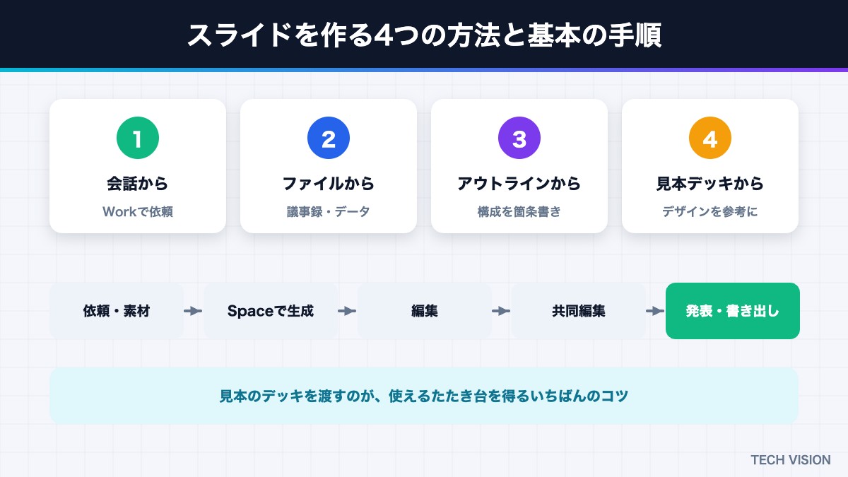 ChatGPT Slidesでスライドを作る4つの方法と手順