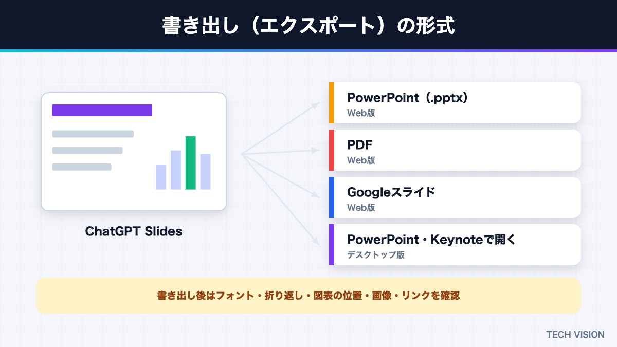 ChatGPT Slidesの書き出し形式