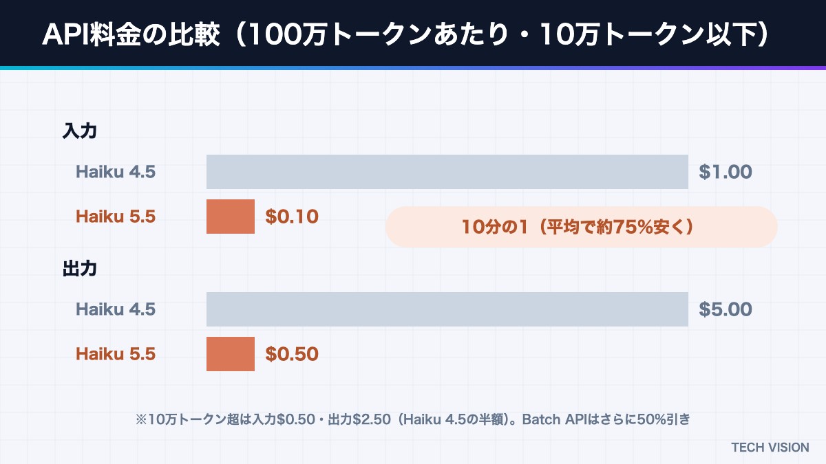 Claude Haiku 5.5とHaiku 4.5のAPI料金の比較