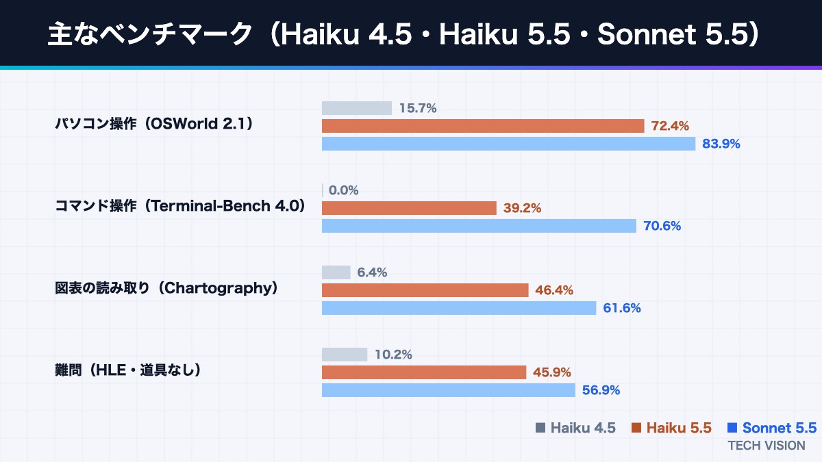 Claude Haiku 5.5の主なベンチマーク（Haiku 4.5・Sonnet 5.5との比較）