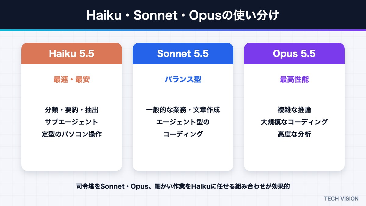 Claude Haiku・Sonnet・Opusの使い分け