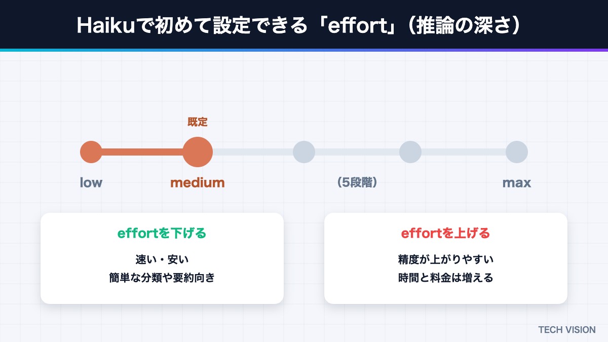 Claude Haiku 5.5のeffort（推論の深さ）の設定