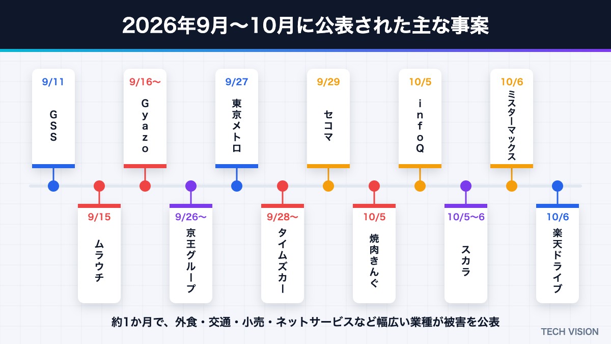 2026年9月〜10月に公表された主な情報漏えい・サイバー攻撃の時系列