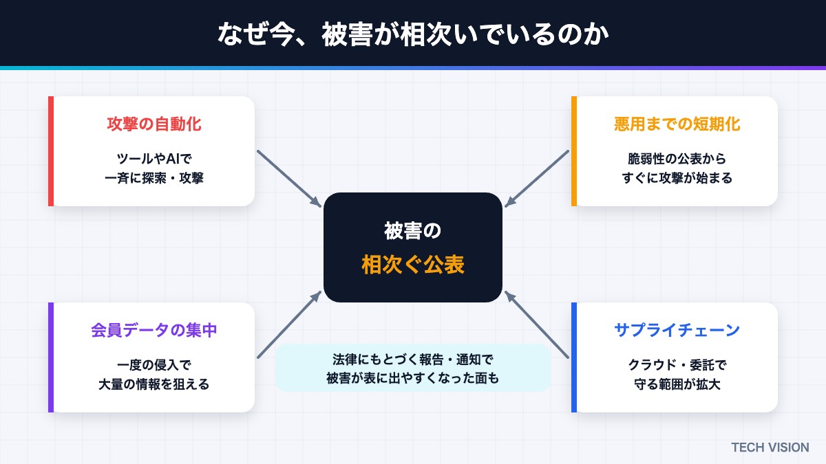 サイバー攻撃の被害が相次いでいる4つの背景