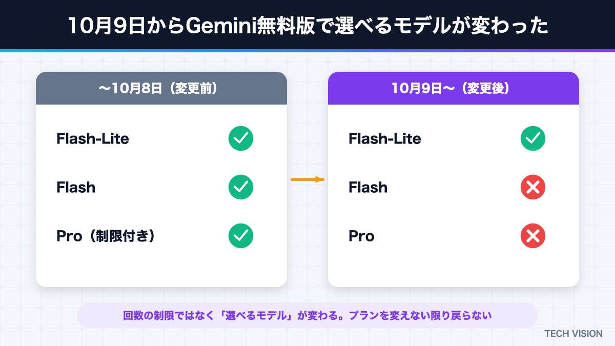 10月9日からのGemini無料版で選べるモデルの変更前後の比較