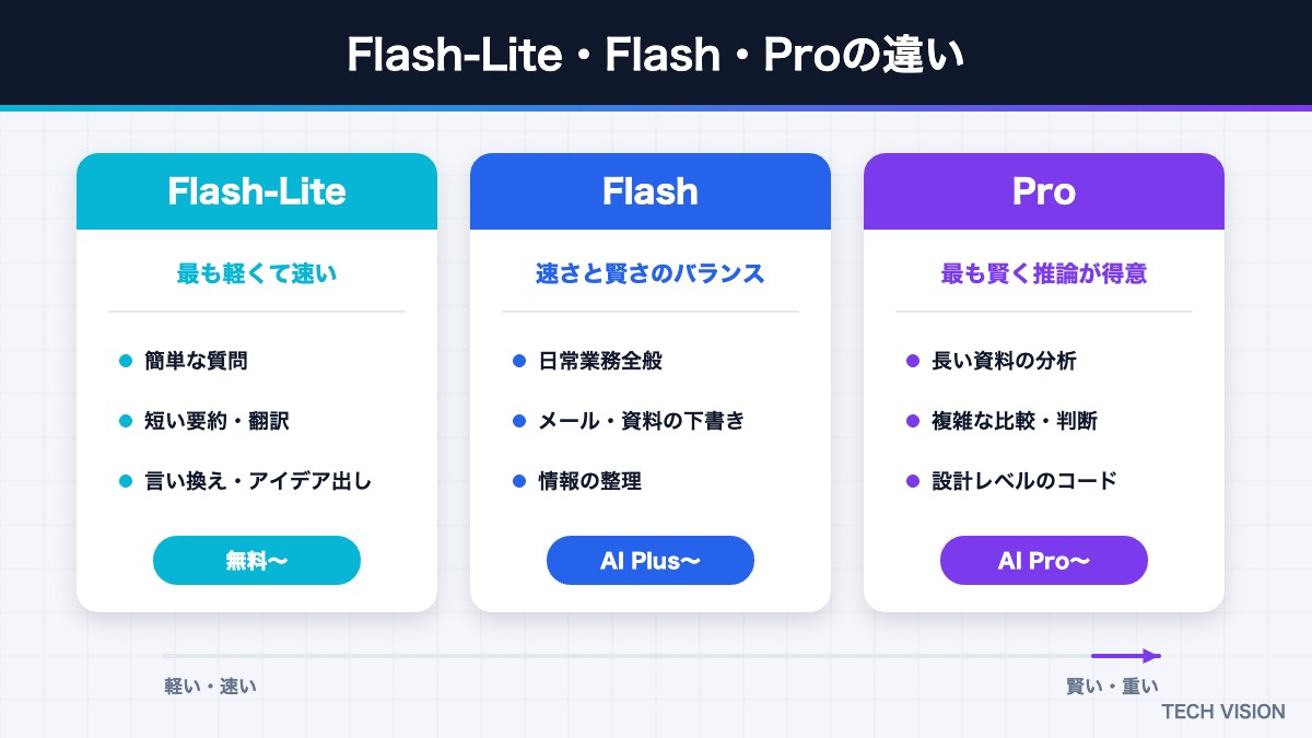 GeminiのFlash-Lite・Flash・Proの違いと向いている用途