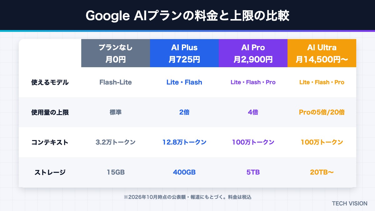 Google AIプラン（プランなし・AI Plus・AI Pro・AI Ultra）の料金と上限の比較