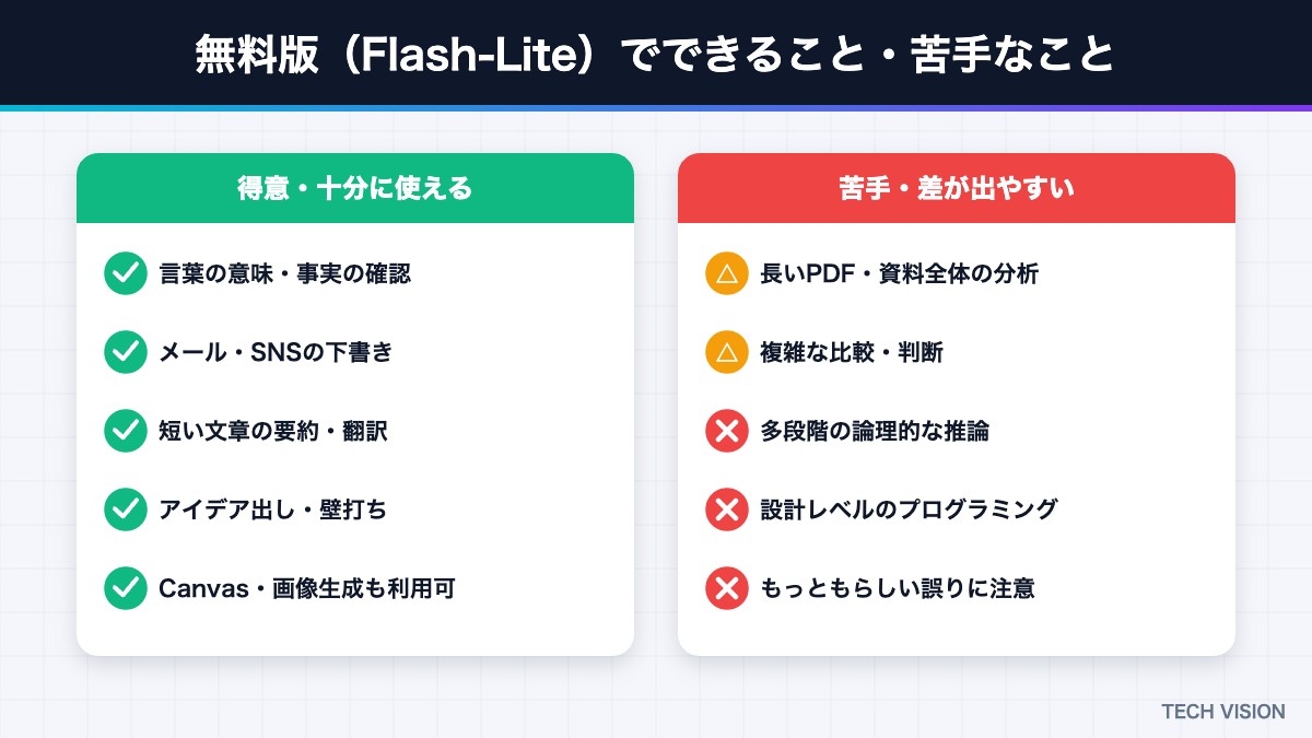 Gemini無料版（Flash-Lite）でできることと苦手なこと