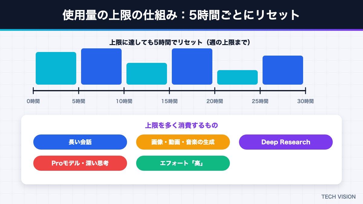 Geminiアプリの使用量の上限の仕組み（5時間ごとのリセットと消費が大きい機能）