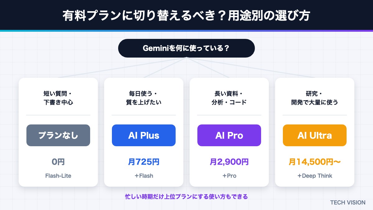 Geminiの有料プランの用途別の選び方