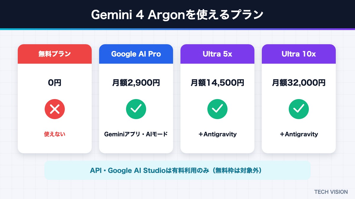 Gemini 4 Argonを使えるプラン