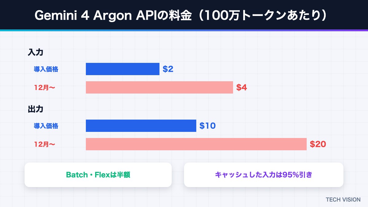 Gemini 4 Argon APIの料金（導入価格と12月からの通常価格）