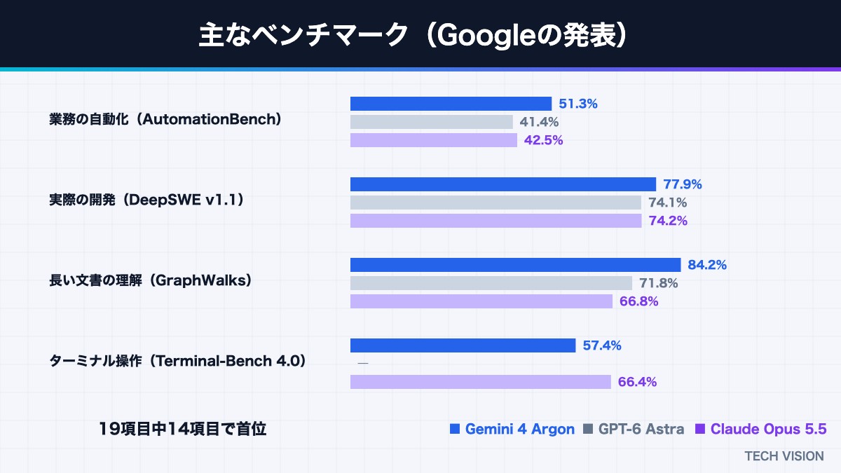 Gemini 4 Argonの主なベンチマーク（GPT-6 Astra・Claude Opus 5.5との比較）