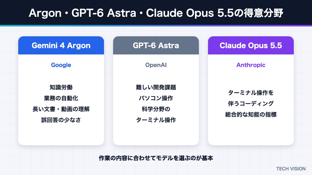 Gemini 4 Argon・GPT-6 Astra・Claude Opus 5.5の得意分野