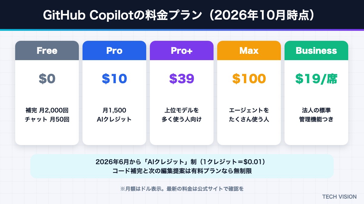 GitHub Copilotの料金プラン 2026年10月時点