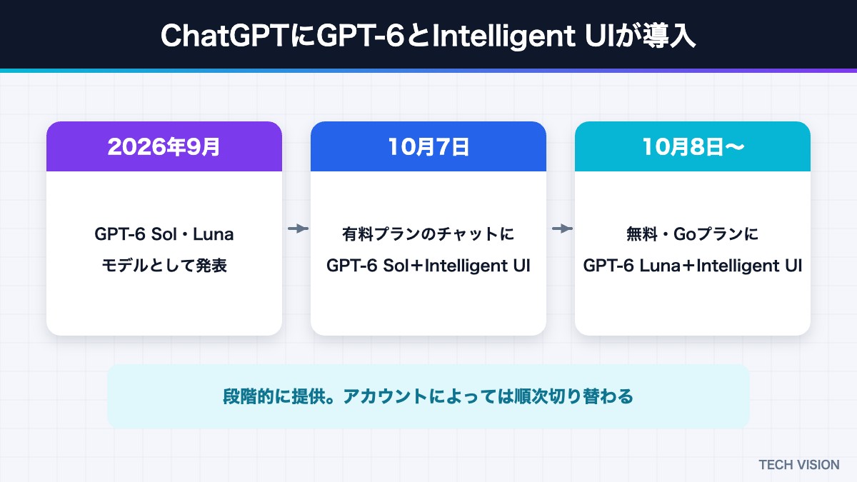 ChatGPTへのGPT-6とIntelligent UIの導入スケジュール