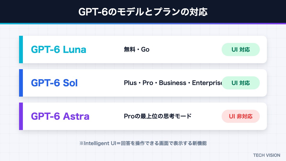 GPT-6 Sol・Luna・Astraとプランの対応