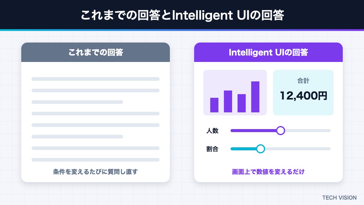 これまでのChatGPTの回答とIntelligent UIの回答の違い