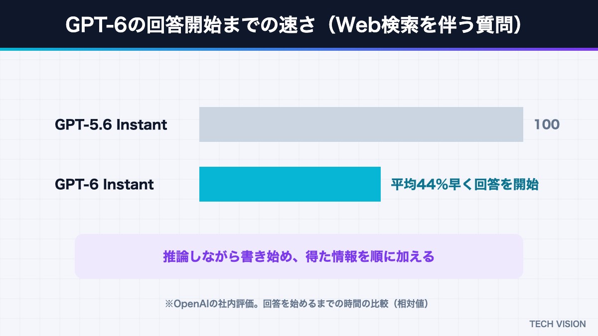 GPT-6 Instantの回答開始までの速さ（GPT-5.6との比較）