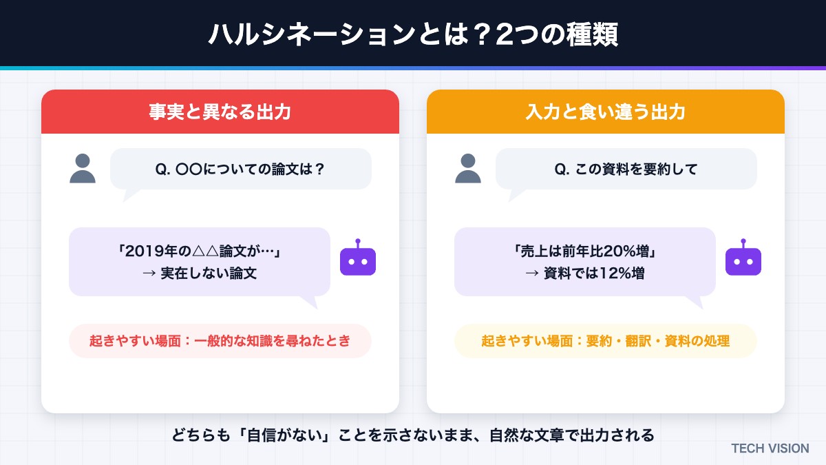 ハルシネーションの2つの種類（事実と異なる出力・入力と食い違う出力）