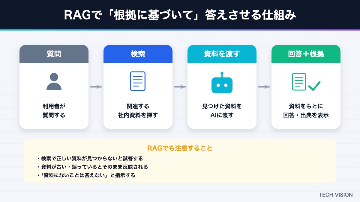 RAGで根拠に基づいて回答させる仕組み