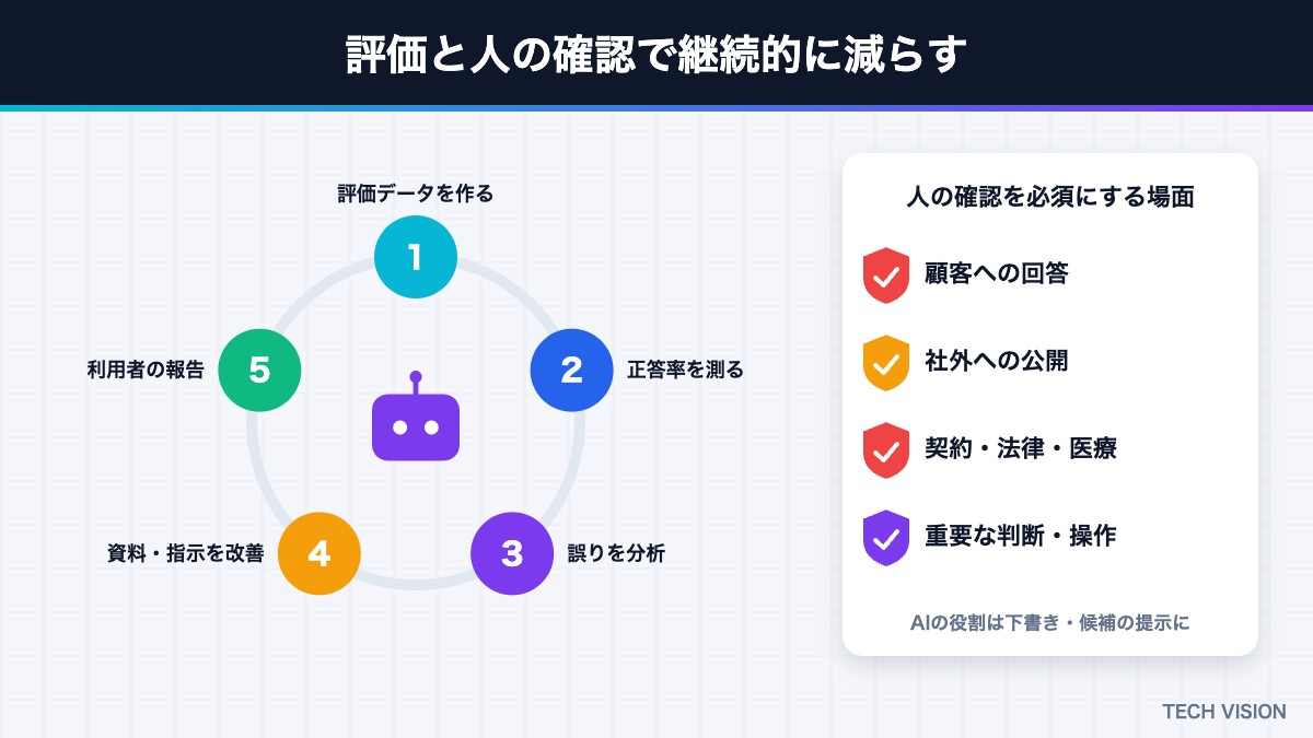 評価と人の確認でハルシネーションを継続的に減らす