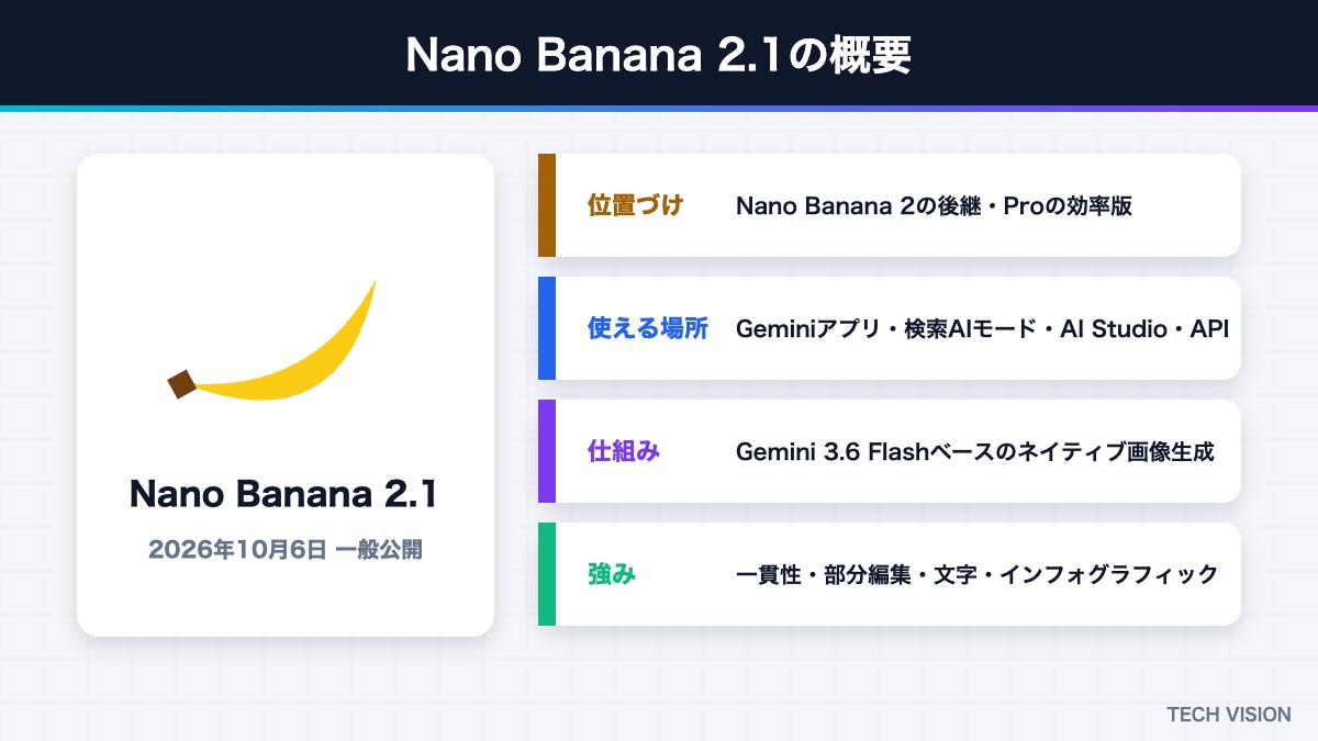 Nano Banana 2.1の概要