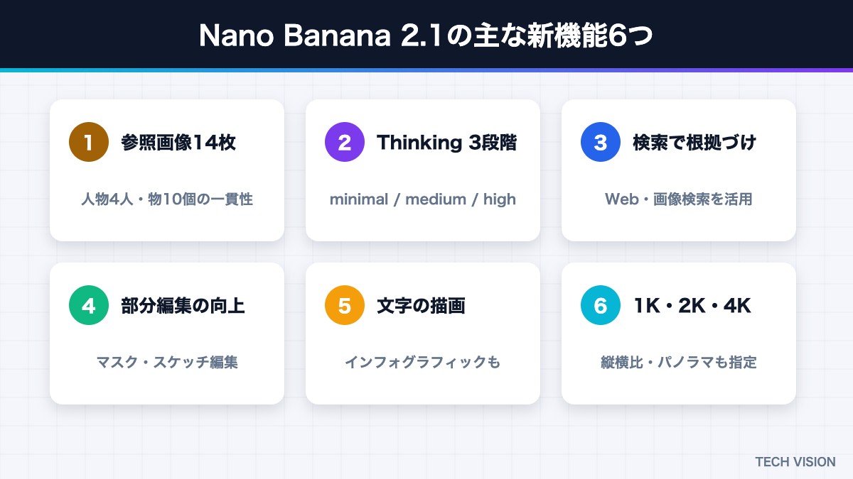Nano Banana 2.1の主な新機能6つ
