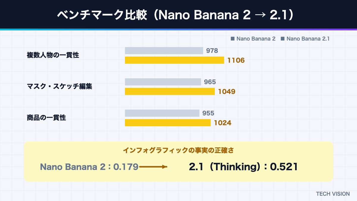 Nano Banana 2とNano Banana 2.1のベンチマーク比較