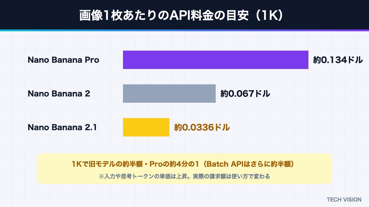 Nano Banana 2.1の画像1枚あたりのAPI料金の目安