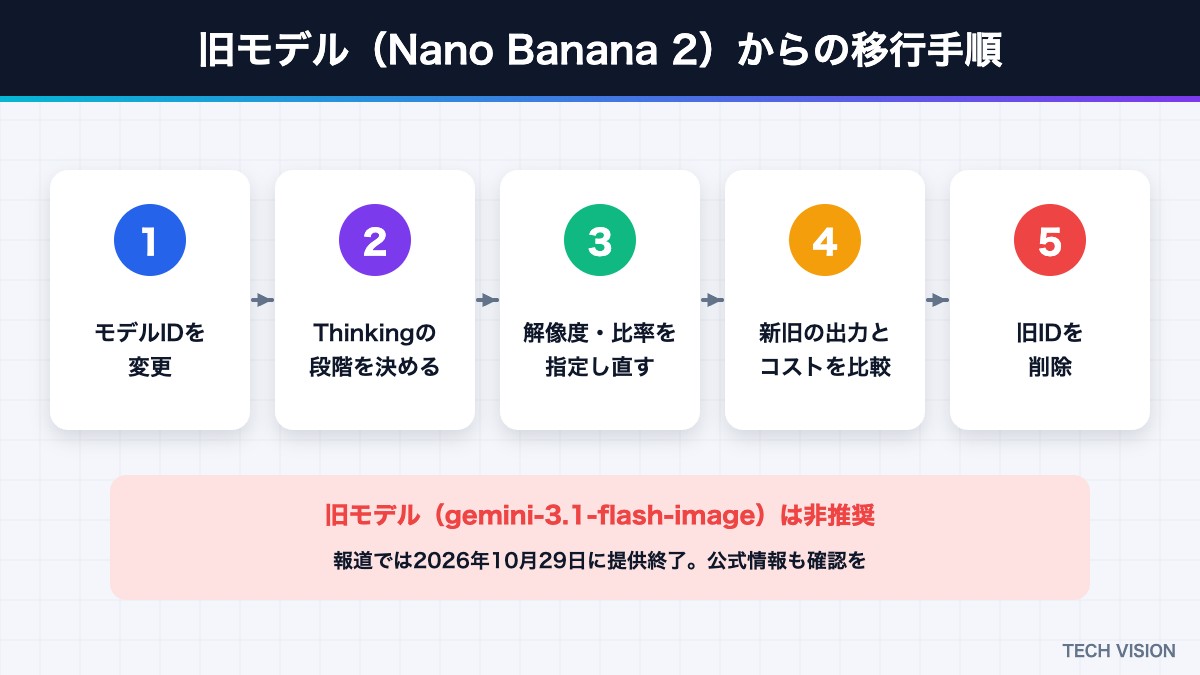 Nano Banana 2からNano Banana 2.1への移行手順