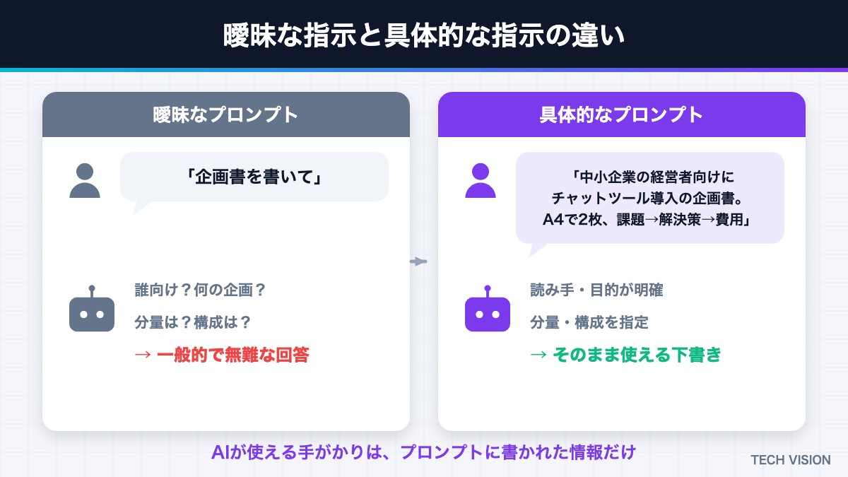曖昧なプロンプトと具体的なプロンプトの違い