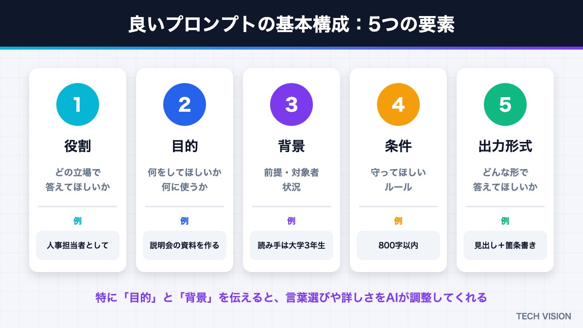良いプロンプトの基本構成5つの要素（役割・目的・背景・条件・出力形式）