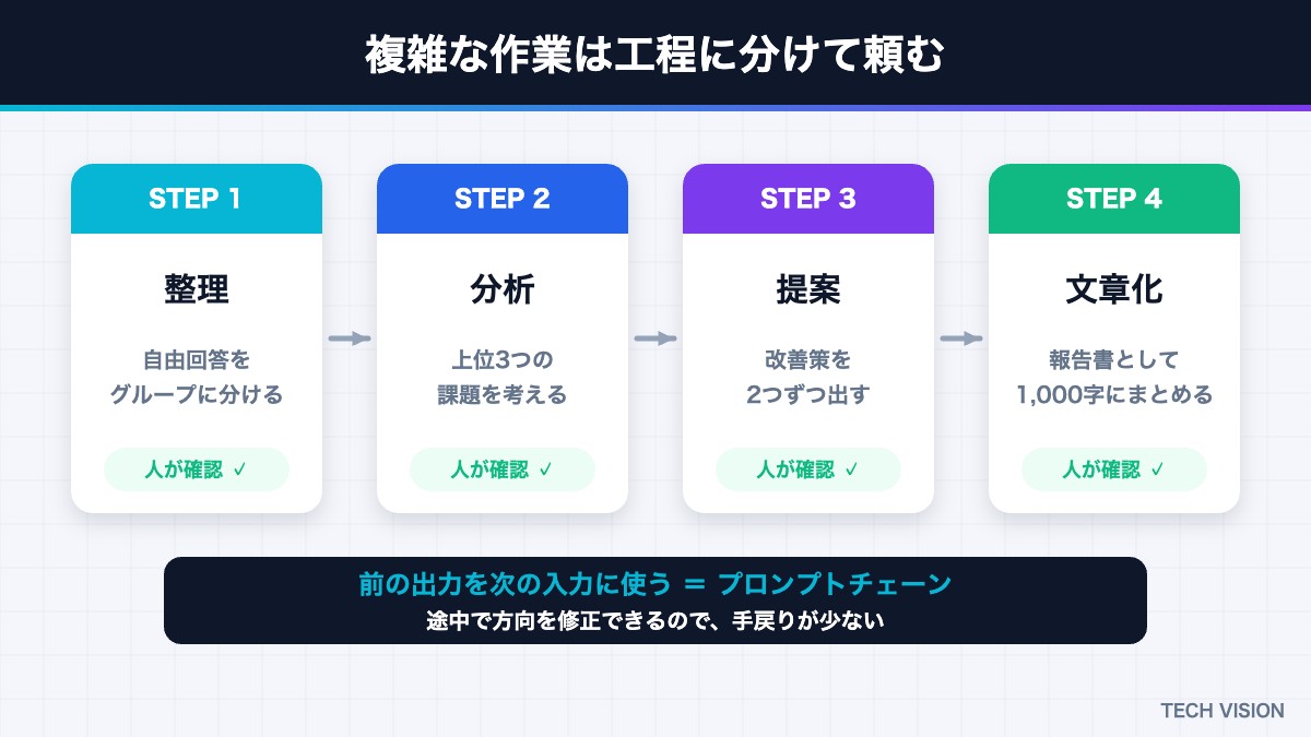 複雑な作業を工程に分けてAIに頼むプロンプトチェーン