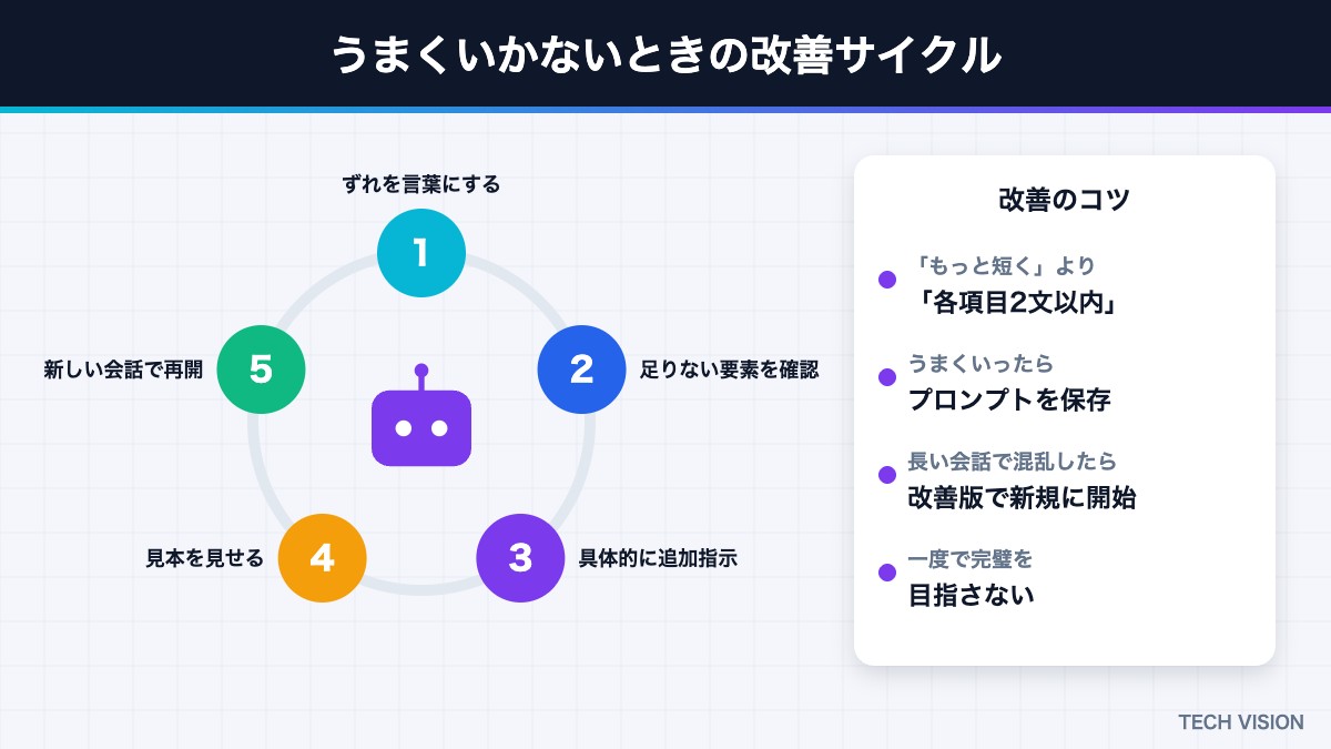 プロンプトがうまくいかないときの改善サイクル
