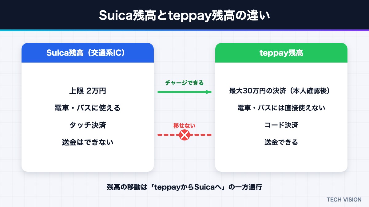 Suica残高とteppay残高の違いと残高の移動