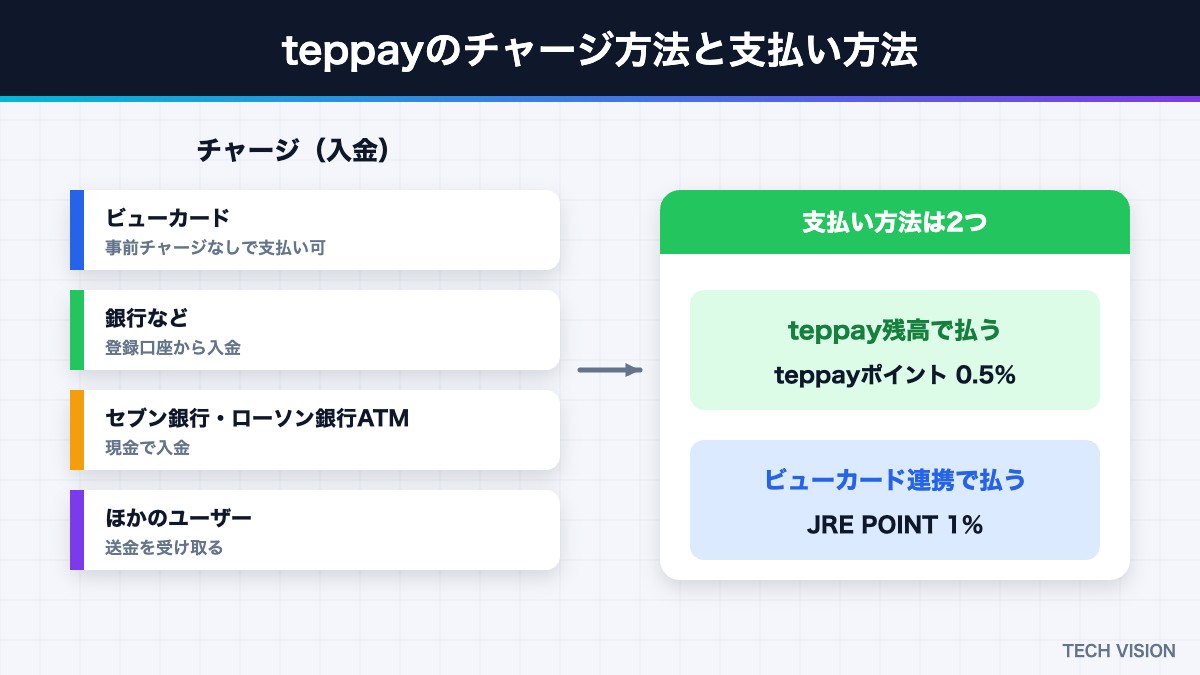 teppayのチャージ方法と支払い方法・ポイント還元率